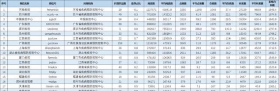 2025年1月疾控机构两微传播影响力排行榜解读