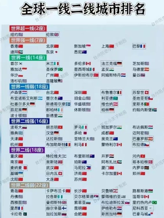 中国六城跃升世界一线城市，成都杭州天津展现强二线潜力