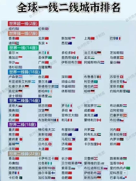真硬气啊！我国6城入围世界一线城市，成都天津杭州为全球强二线