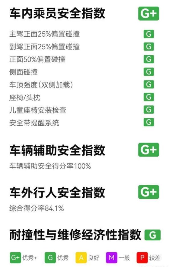 问界M9以全维突破刷新汽车安全上限，C-IASI超4G认证实