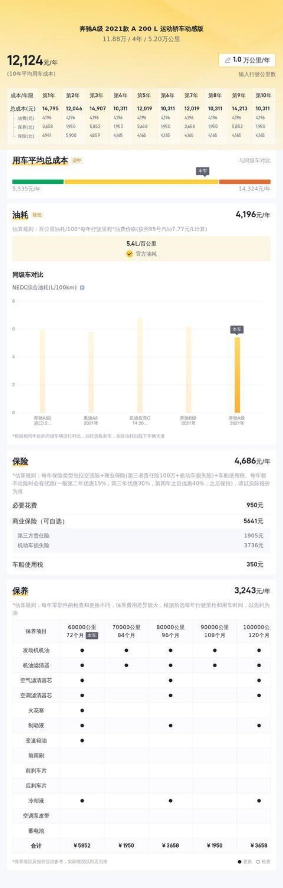 11万购买2021款奔驰A级，5万公里一手车是否物超所值？