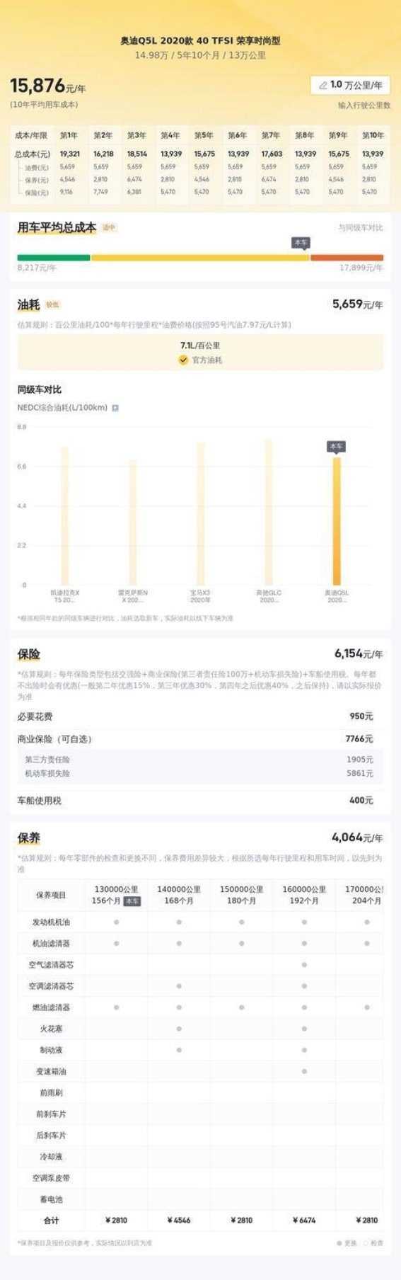 14万元预算购入2020款奥迪Q5L，二手豪华SUV是否值得