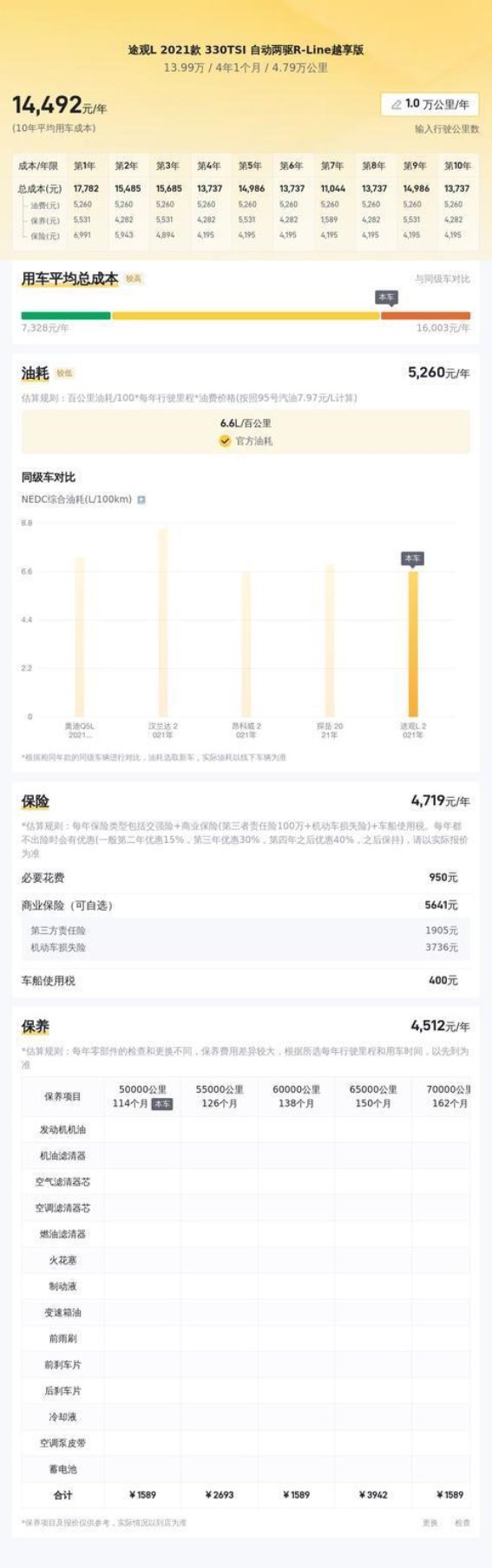 14万预算买途观L 2021款二手车，家用SUV的明智选择