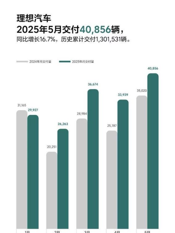 理想汽车5月交付量再创新高 智能升级和充电网络双轮驱动