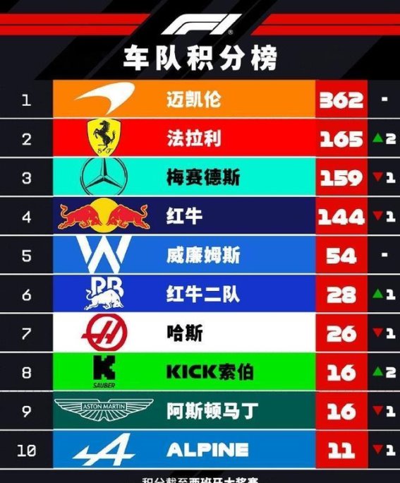 迈凯伦领先优势显著 法拉利强势晋升F1车队积分榜第二