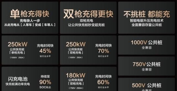 比亚迪与小桔充电、新电途携手共建兆瓦闪充桩，推动电动出行新时