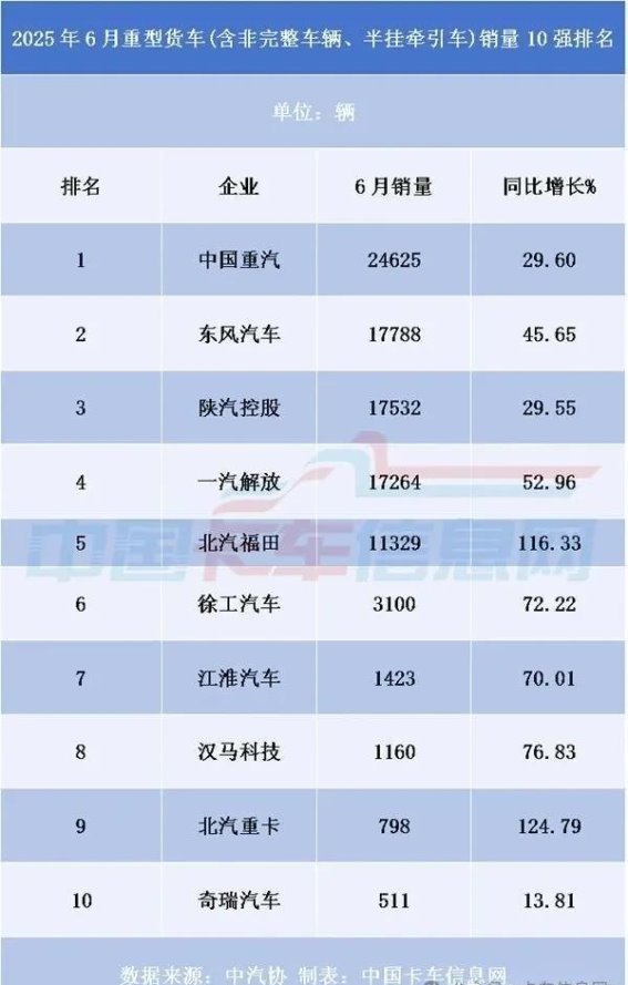 2025年上半年货车市场销量前十大解析：重卡中卡轻卡全线表现强劲