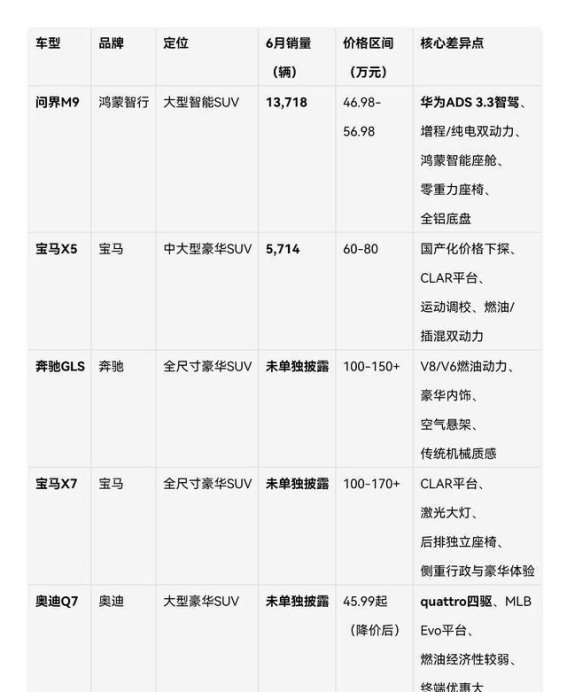 问界M9、M8霸屏市场，国产豪华SUV全面超越德系对手