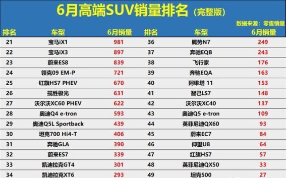 6月高端SUV销量榜：新能源风头劲，传统豪华迎战压力