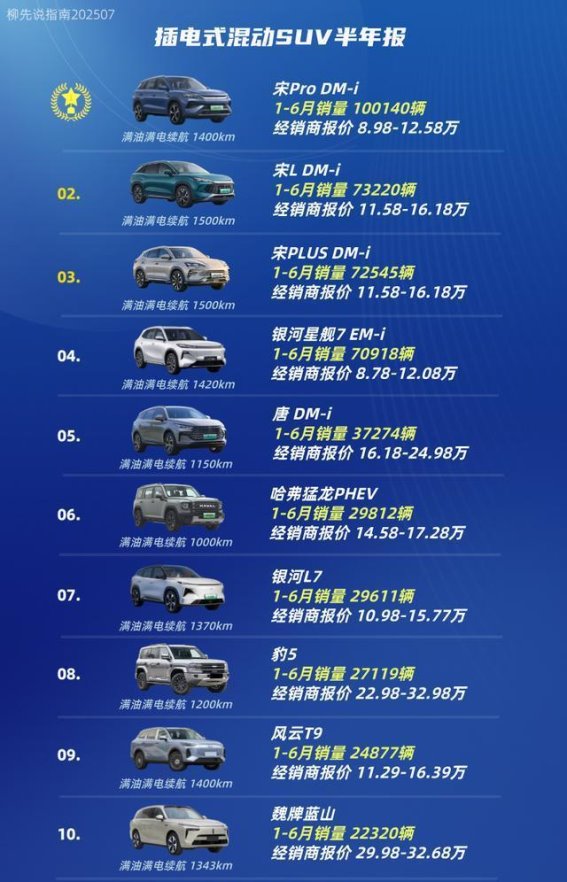 2025年中国插电混动SUV半年销量分析：突破10万台的领军车型