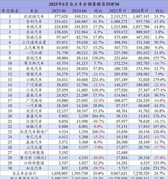 上半年车市竞争态势：合资品牌回暖，自主与新势力并驾齐驱