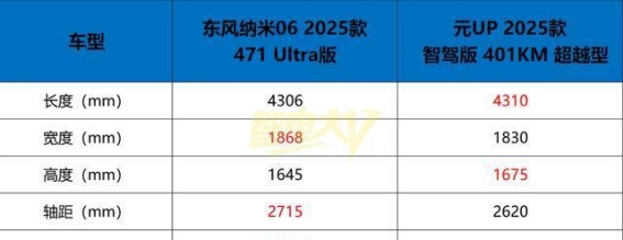 东风纳米06与比亚迪元UP：年轻消费者该如何选择？