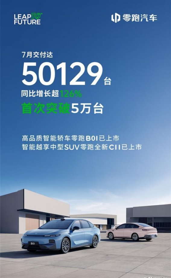 零跑7月交付破5万台再创新高，连续五个月领跑新势力市场