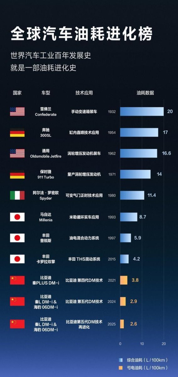 比亚迪再出重磅举措，老车主免费升级技术，油耗降至2.6L的秘密