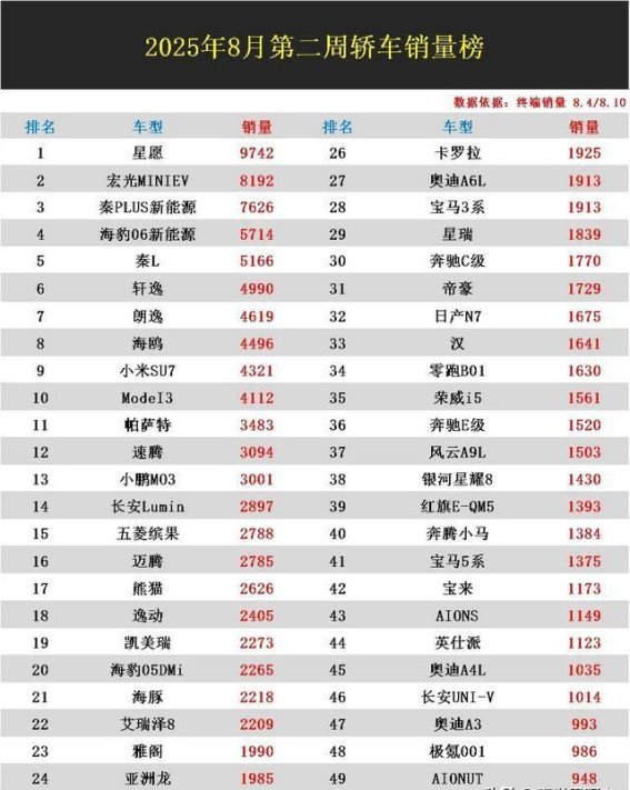 新能源车型全线领跑，燃油车奋力坚守——8月第二周轿车销量分析
