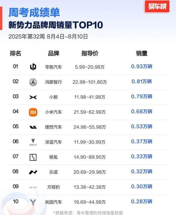 零跑领跑新势力周销量榜 市场格局初现