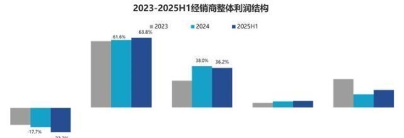销量回暖难解经销商盈利困局