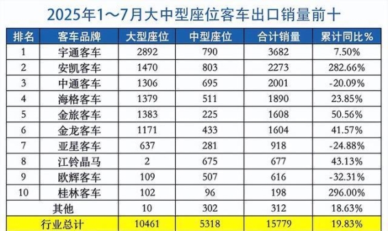 中国客车出口七月飙升 宇通稳居榜首新能源公交亮眼