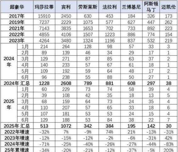 成都车展豪华车品牌缺席：市场变化的信号