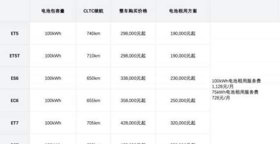 蔚来全系车型标配100kWh电池包 用户购车体验全面升级