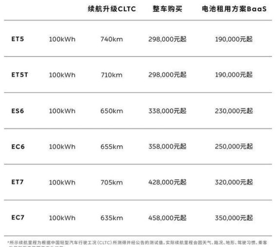 蔚来全系升级100kWh长续航电池 起售价保持不变