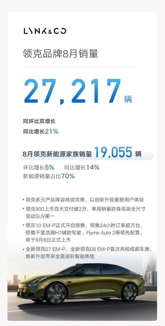 吉利8月销量创新高，新能源业务加速增长