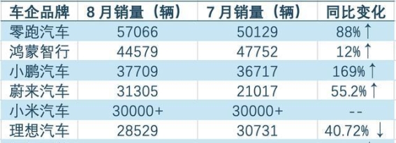 新势力汽车交付量突破新高：零跑再度夺冠，蔚来销量强劲反弹