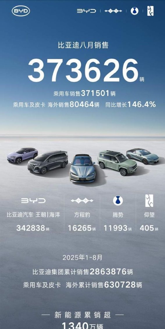 比亚迪8月销量再破新高，稳居市场领先地位