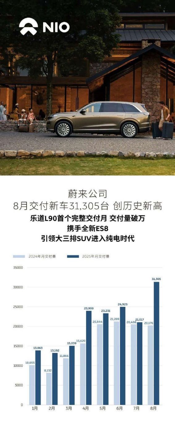 蔚来8月交付创新高，市场表现再超理想