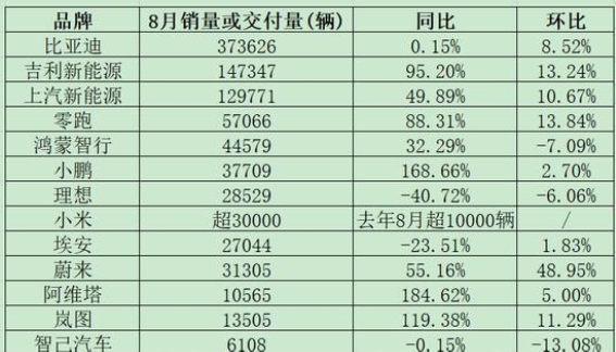 比亚迪销量停滞，新能源市场大分化加剧