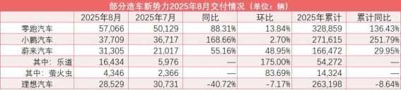 8月新势力车企销量分析：零跑稳居第一，蔚来强势反弹，理想面临压力