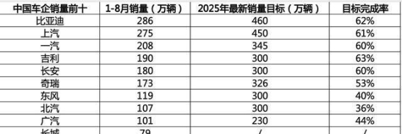 2025年中国车企销量目标完成率差异化：新能源转型成企业竞争核心