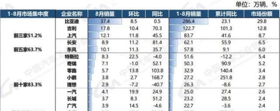 新能源汽车市场持续扩张，8月销量创新高