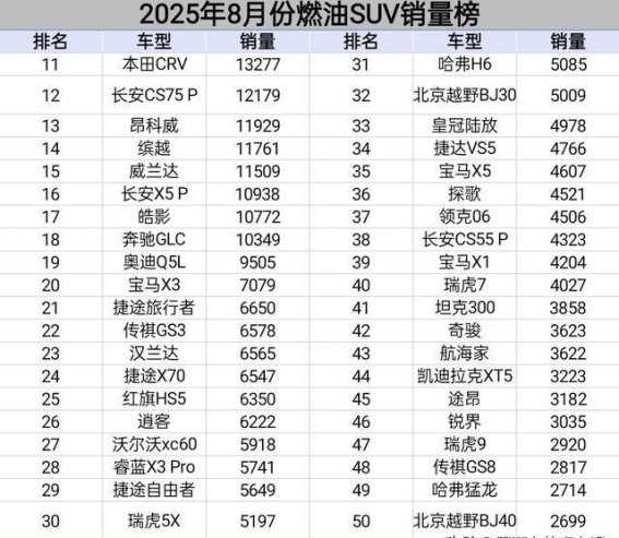 8月燃油SUV销量新格局：博越L登顶，哈弗大狗崛起
