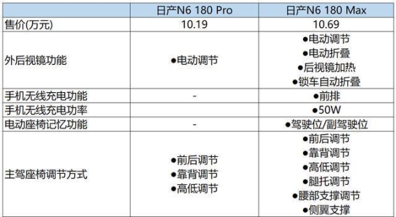 东风日产N6购车指南：10万级中型插混轿车哪款最值