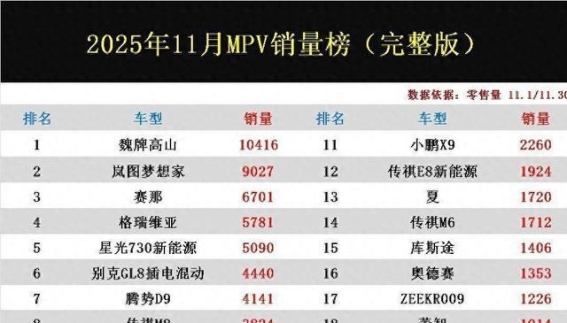 魏牌高山登顶MPV销量榜：新玩家撬动市场格局
