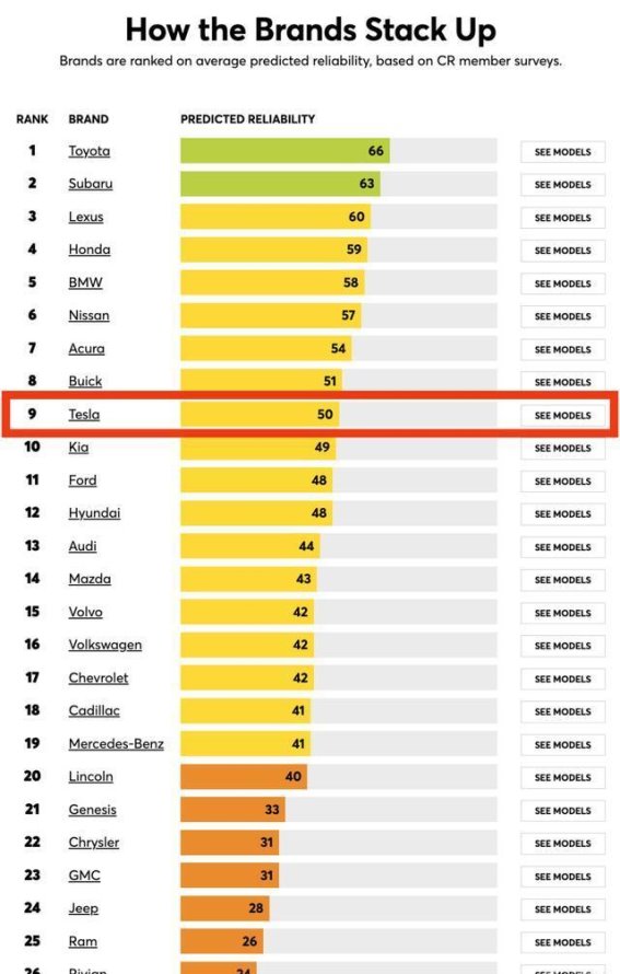 特斯拉跃升前十后的可靠性版图新观察