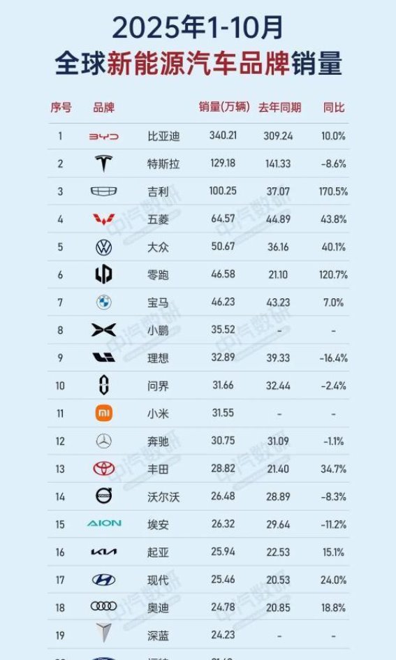 中国品牌引领全球新能源市场 吉利零跑销量强势飙升