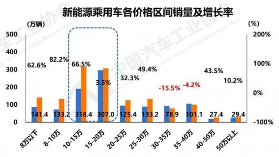 11月新能源汽车销售突破182万辆，市场占有率持续提升