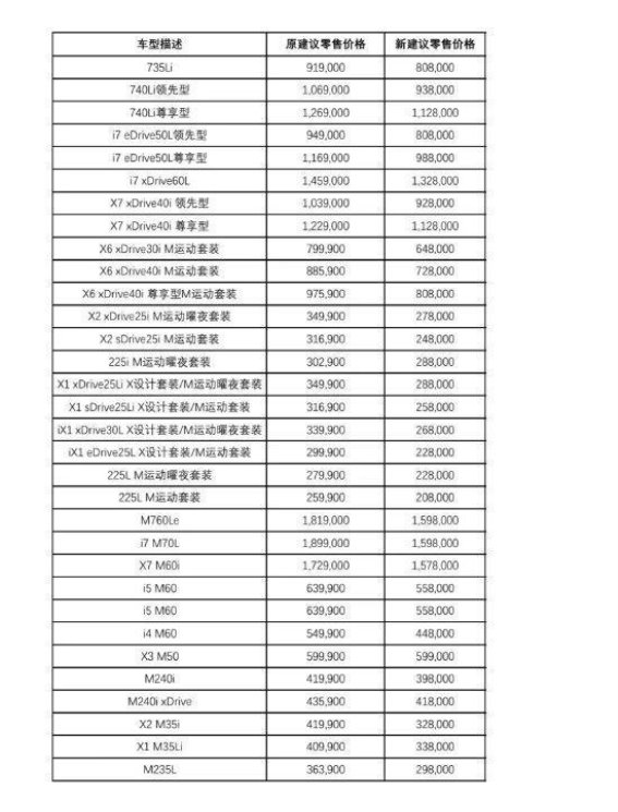 宝马超30款车型降幅惊人，价值升级才是核心