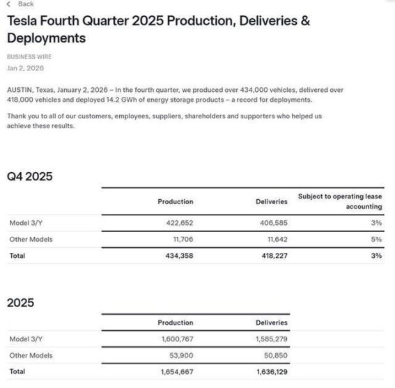 特斯拉失去全球电车销冠地位，储能业务成唯一亮点