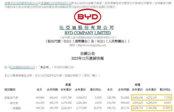 比亚迪登顶全球电动汽车销量，超越特斯拉成为新领导者