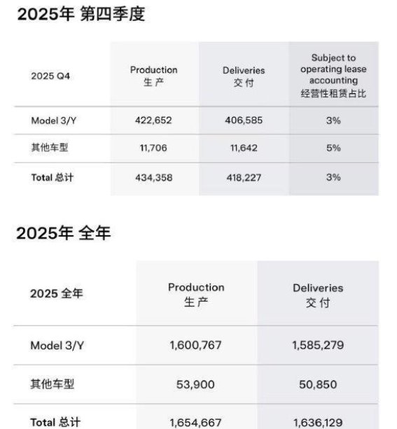 特斯拉2025年交付创新高，储能业务再创新纪录