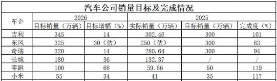 2026车企销量目标调整：告别“卫星”扩张，迎接理性增长