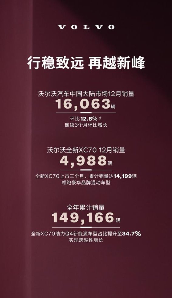 沃尔沃2025年12月销量增长，全新XC70引领销量激增