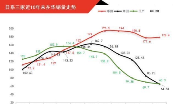 日系车在华竞争格局分化，丰田如何稳居龙头