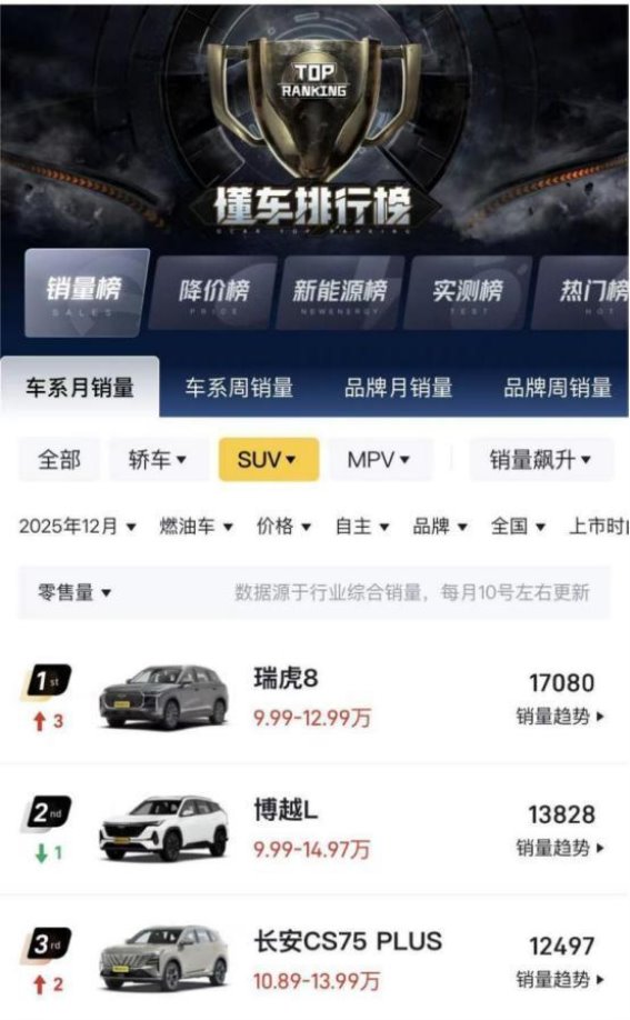 双冠加身再证实力，瑞虎8持续领跑燃油中型SUV市场