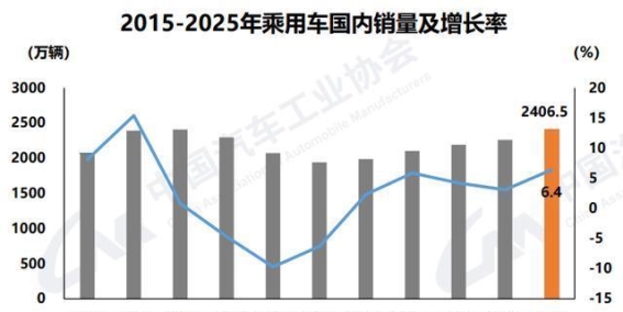 稳中提质再创新高，中国汽车产业迈入结构升级新阶段