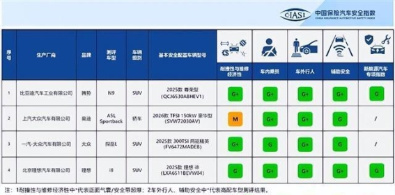 中保研2025车型安全测评揭晓 三款车型全方位表现卓越